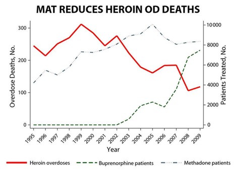a graph showing the number of drugs in the us
